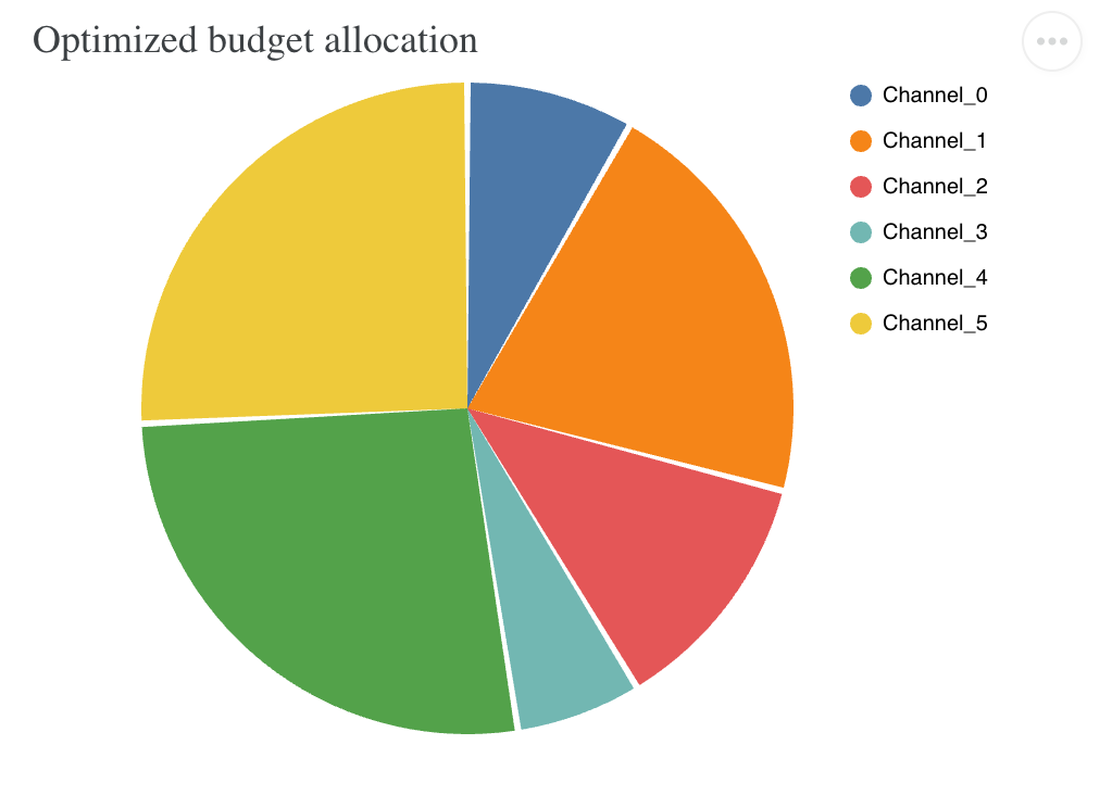 Meridian Budget Allocation