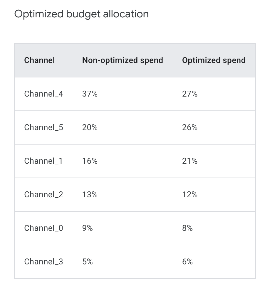 Meridian Budget Optimized