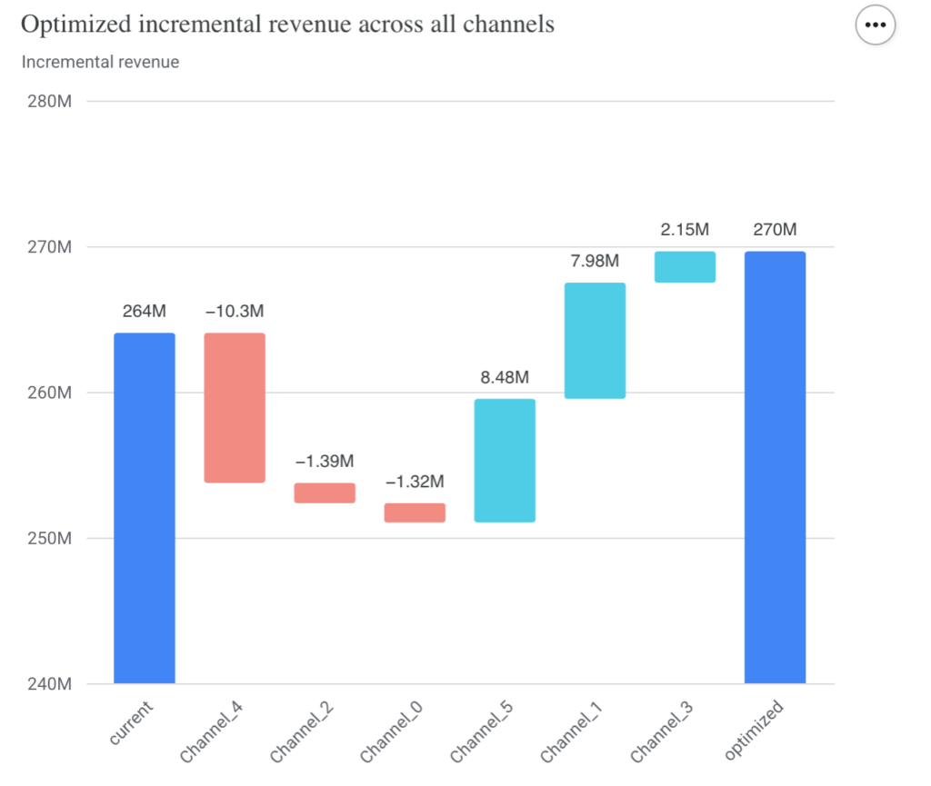 Meridian Optimized incremental revenue across all channels