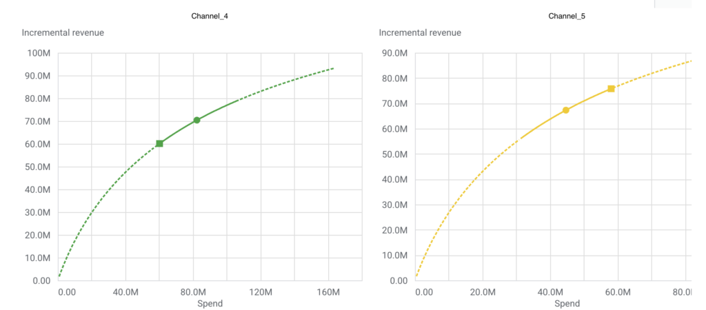 Meridian Response Curves With Optimized Spend