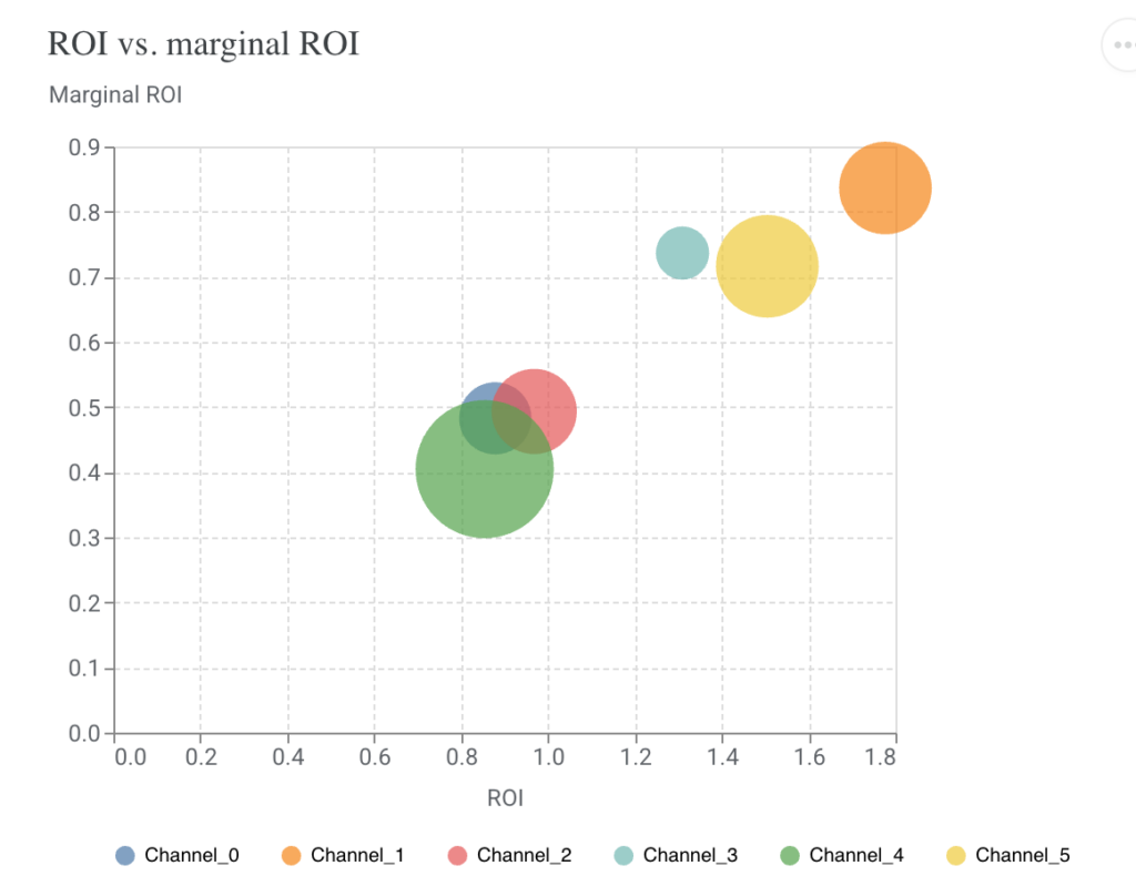 ROI vs Marginal Roi