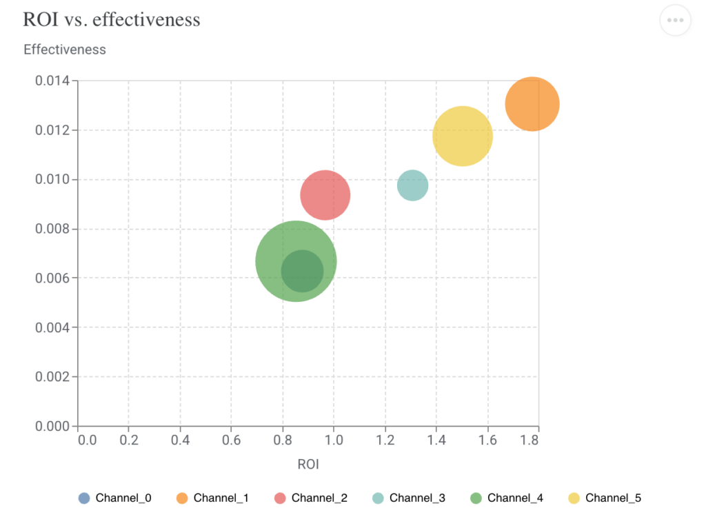 Roi Vs effectiveness